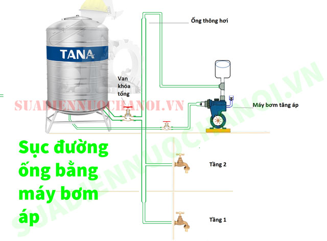 Sử dụng áp lực máy bơm tăng áp để sục rửa đường ống.